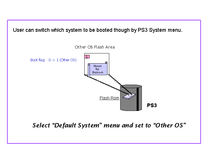 Change Default Boot System